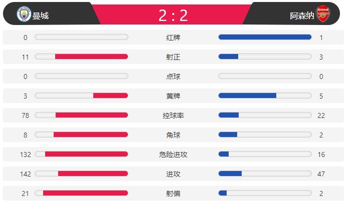 焦点战，曼城2-2阿森纳，读秒绝平，精彩！#英超via Memos
