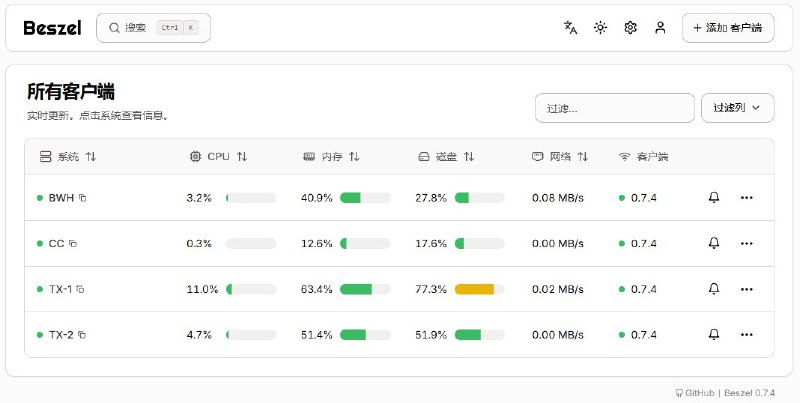 现在也用 Beszel 工具来监控我4台 VPS